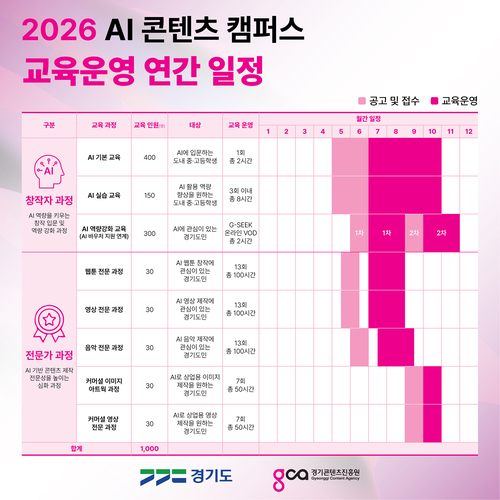 ▲ 경기콘텐츠진흥원이 공개한 '2026 AI 콘텐츠 캠퍼스' 창작자 및 전문가 과정 연간 교육 일정표 제공=경기콘텐츠진흥원