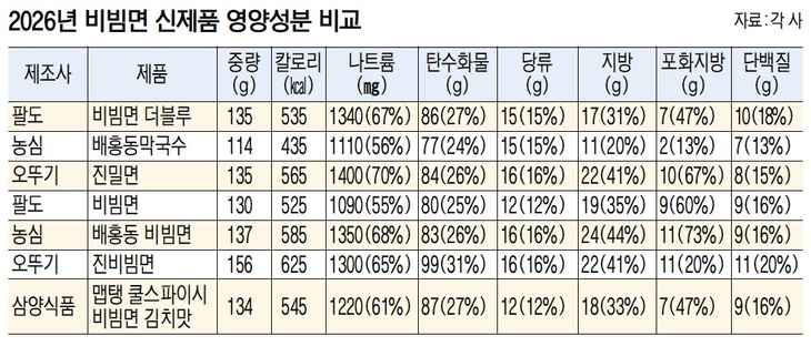 비빔면
