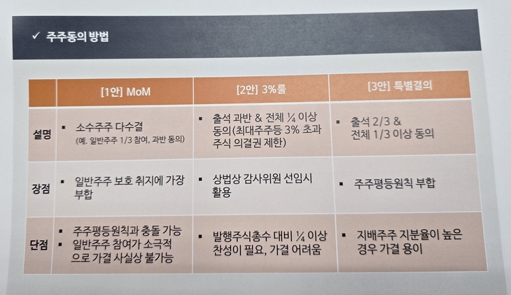 중복상장 시 주주 동의 방법 [자료=왕수봉 교수]