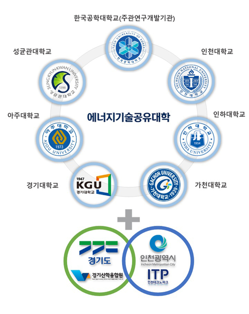 ▲ 에너지기술 공유대학 경기·인천 컨소시엄 구성도 제공=경기도