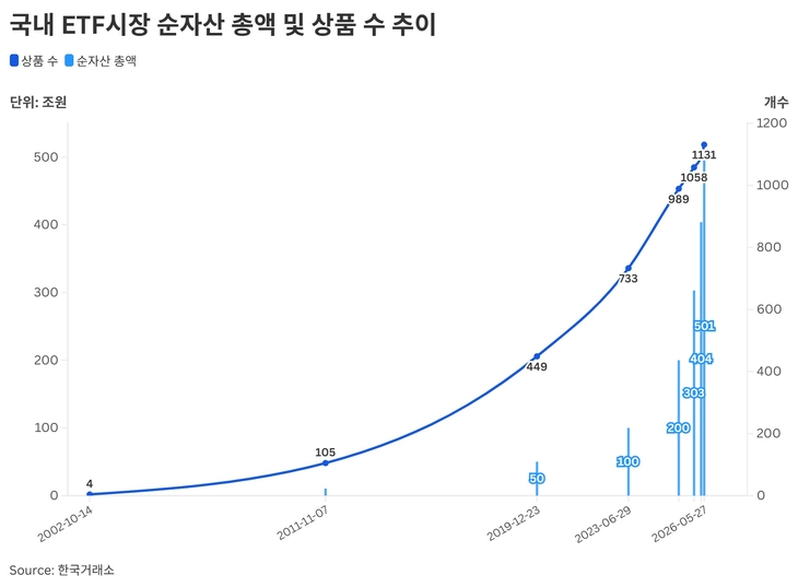국내 ETF 시장 순자산총액 및 상품 수 추이