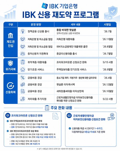 IBK 신용 재도약 프로그램.