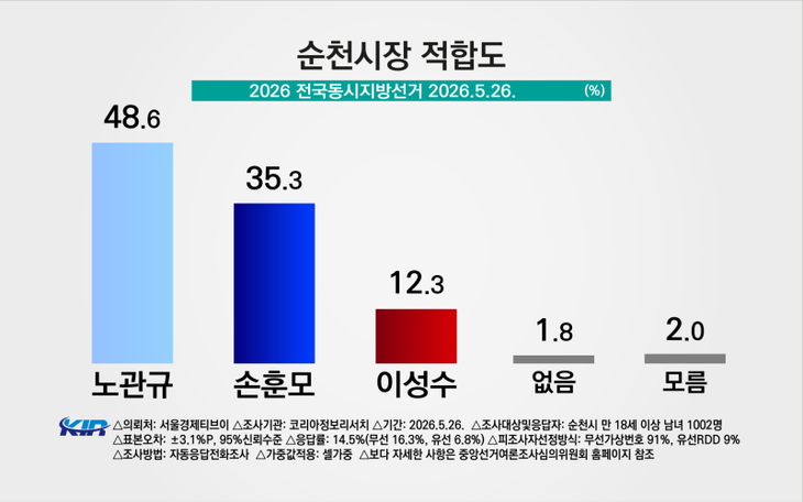 순천시장 노관규 후보, 독주 굳히나…손훈모 '성범죄 변호 논란' 속 지지율 하락