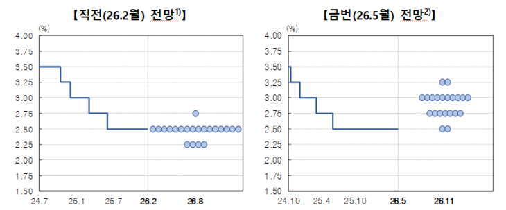 기준금리 전망