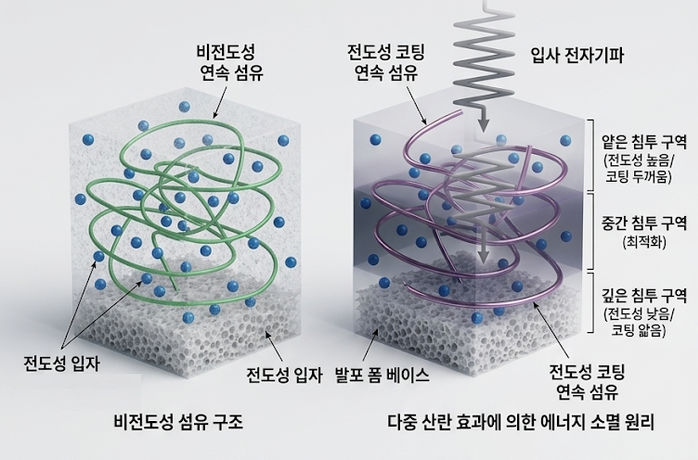 전파 흡수 폼 코어 구조. 자료=지식재산처·대한항공 제공, 구글 생성형 AI 제미나이 재구성