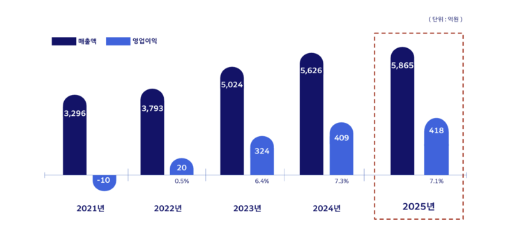 최근 5개년 경영 수지 그래프. 자료=한국공항 제공