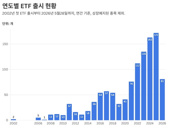 연도별 ETF 출시 현황