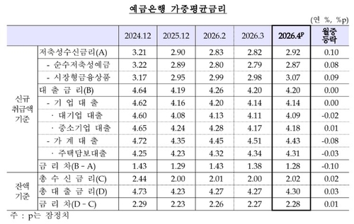 예금은행 가중평균금리.
