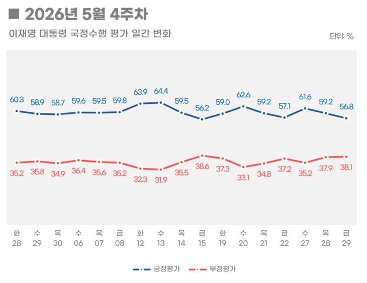 5월 4주차 이재명 대통령 국정수행 평가 일간 변화