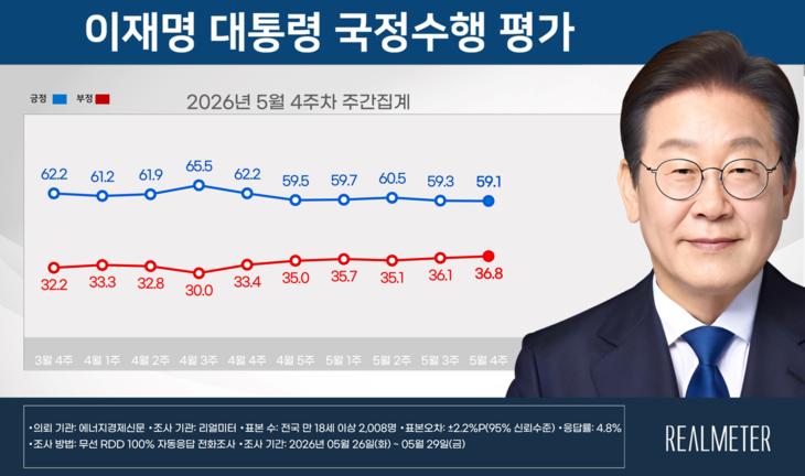 5월 4주차 이재명 대통령 국정수행 평가