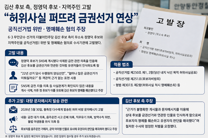 김산 무안군수 후보 측, 정영덕 후보 등 공직선거법 위반 고발