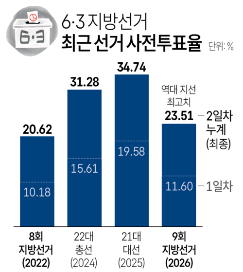 6·3 지방선거 최근 선거 사전투표율