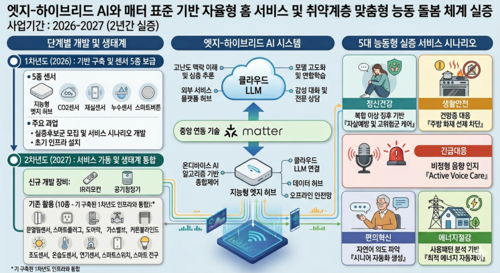 안양시 지능형 홈 서비스 실증 확산 사업 계획도