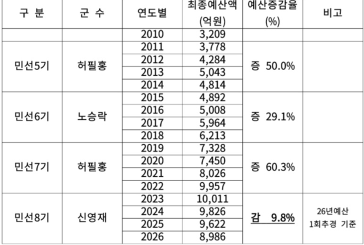 박승영 후보가 제시한 예산서