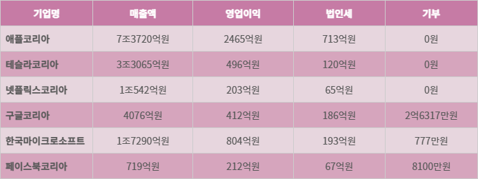 빅테크 한국법인 직전 회계연도 경영 실적