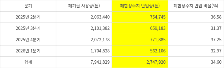 시멘트 공장 폐기물 전체 반입량 대비 폐합성수지 반입량(단위: 톤) 자료=시멘트환경문제해결범국민대책위원회