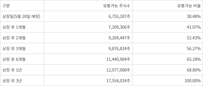 마키나락스 상장 후 시점별 유통가능주식 현황