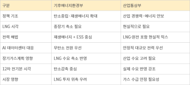 기후부 vs 산업부…에너지 정책 둘러싼 시각차