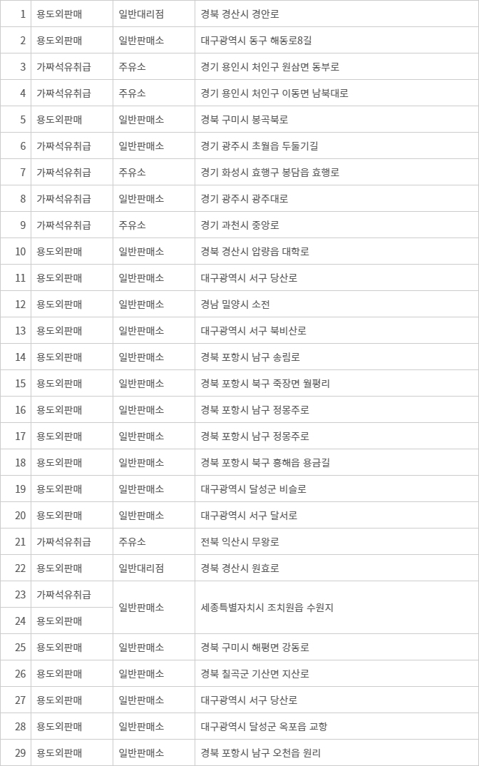 가짜석유 판매 등 석유사업 불법행위 적발사업자 현황. 자료=한국석유공사 오피넷
