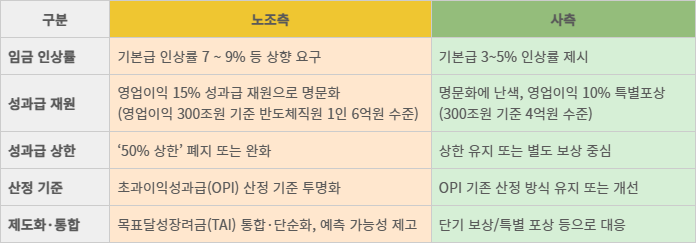 삼성전자 노사의 올해 임금협상안 주요 쟁점 내용