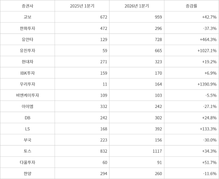 중소형 증권사 15곳의 올해 1분기와 지난해 1분기 영업이익 현황과 증감률