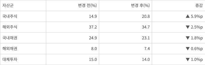 지난 28일 변경된 국민연금 자산군별 목표 비중 [자료=보건복지부]