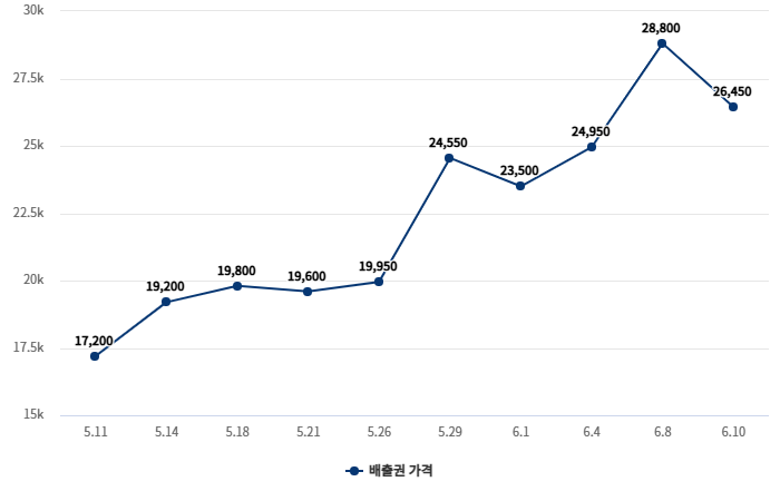 최근 한달 종가 기군 탄소배출권 가격 추이(단위: 원) 자료= 배출권시장 정보플랫