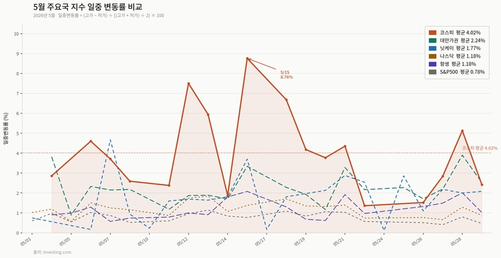 5월 주요국 지수 일중 변동률 비교 [자료=인베스팅닷컴, 제작=클로드AI]