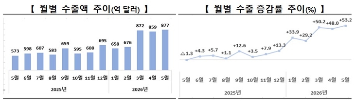 월별 수출액 추이