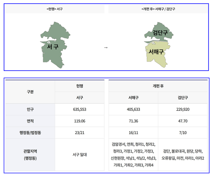 기존의 인천 서구가 아라뱃길을 기준으로 분구된다. 아라뱃길 남단 지역이 '서해구'로 변경되고, 북단 지역이 검단구로 분리된다. 제공=인천시