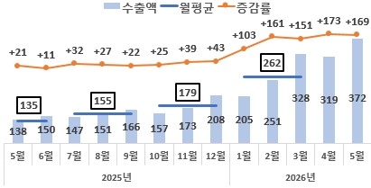 반도체 수출액 추이