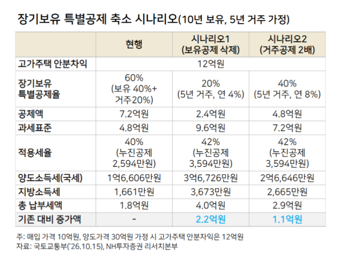 장기보유 특별공제