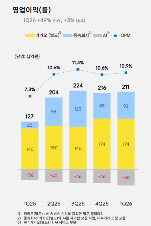 카카오의 2025년 1분기~2026년 1분기 영업이익 추이