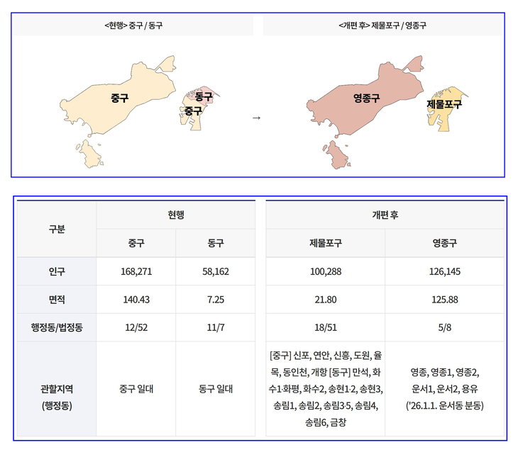 인천 중구와 동구의 행정구역 개편도. 중구 내륙과 동구 전역이 '제물포구'로 통합되고, 영종·용유 일대가 영종구로 분리 신설된다. 자료=인천시