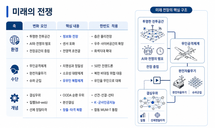 미래전 양상에 관한 설명. 인포그래픽=손한별 국방대학교 전략학부 교수 제공, 챗GPT 재구성
