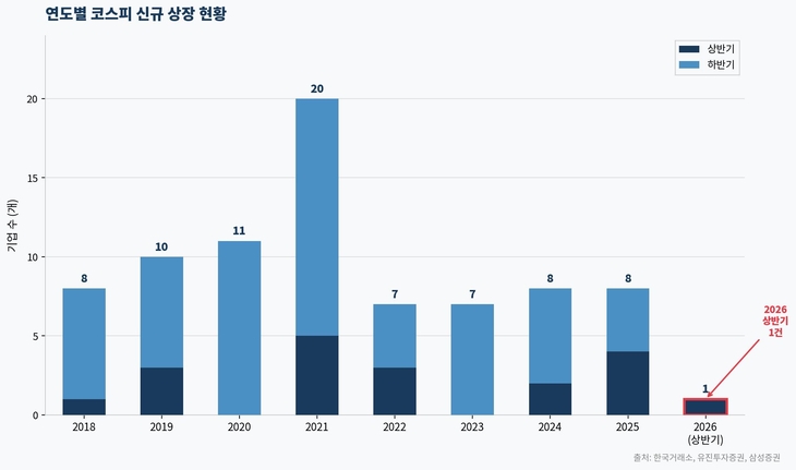 연도별 코스피 신규 상장 현황 [자료=한국거래소, 제작=클로드AI]
