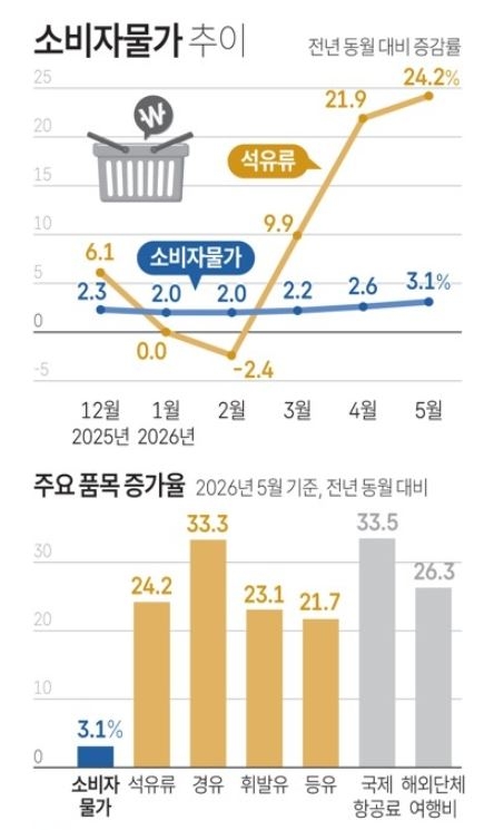 소비자물가 추이