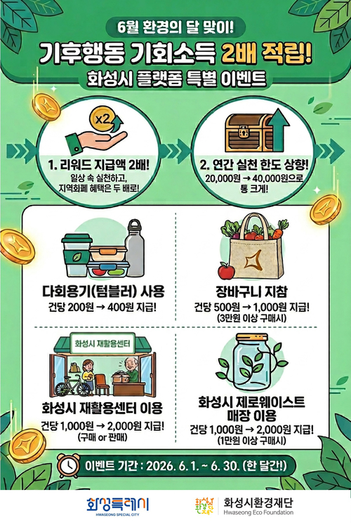 ▲ 화성시환경재단은 6월 '기후행동 기회소득 화성시 플랫폼'의 활동 적립금을 2배 지급하는 특별 보상 이벤트를 전개한다. 제공=화성시환경재단