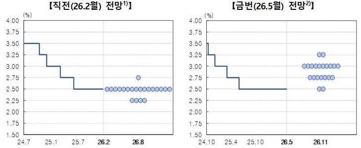 기준금리 전망