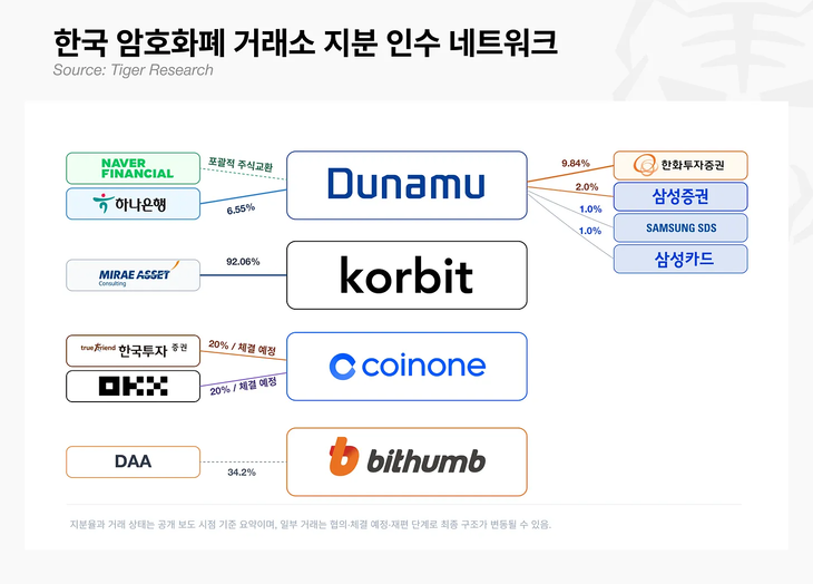 한국 암호화폐 거래소 지분 인수 네트워크 [출처=타이거리서치]