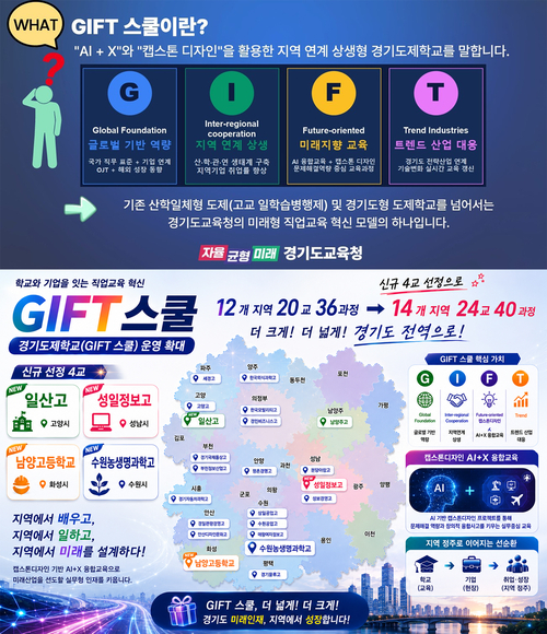 경기도교육청은 학생의 배움이 산업현장으로 이어지는 경기도제학교를 확대했다. 제공=경기도교육청