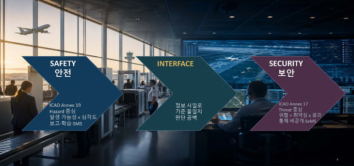 안주연 이사는 항공 안전·보안의 운영 체계 분리와 상호 위험 연결 관리 체계의 부재를 지적했다. 자료=한국항공보안학회 제공