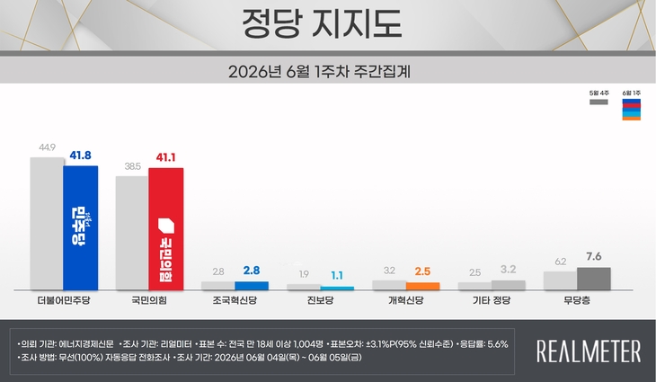6월 1주차 정당 지지도
