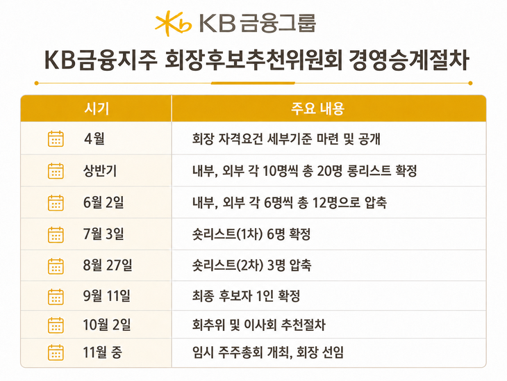 KB금융지주.