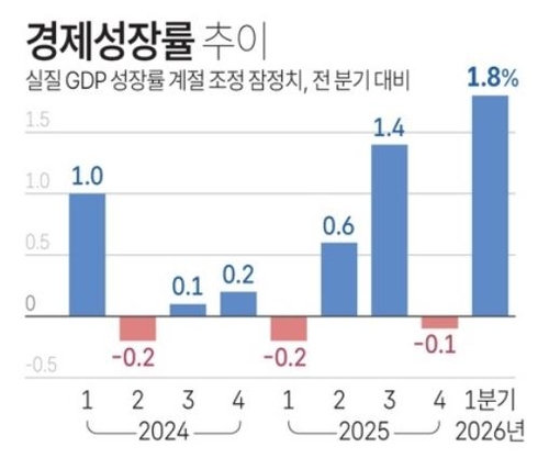 경제성장률 추이