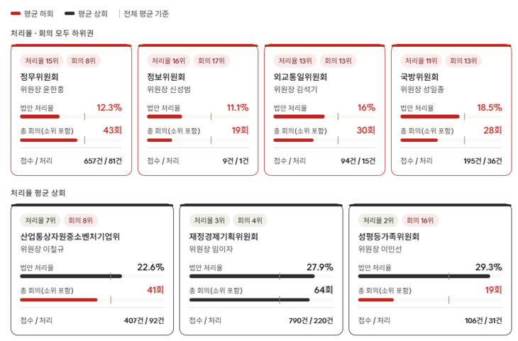 22대 국회 전반기 1년간 국민의힘 위원장 상임위 7곳의 법안 처리율과 총 회의 횟수