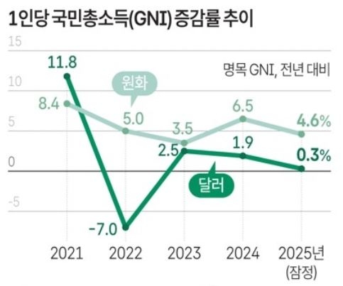 1인당 국민총소득(GNI) 증감률