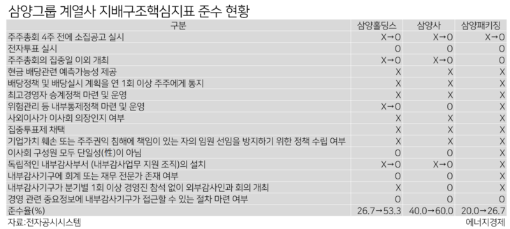삼양그룹 계열사 지배구조핵심지표 준수 현황