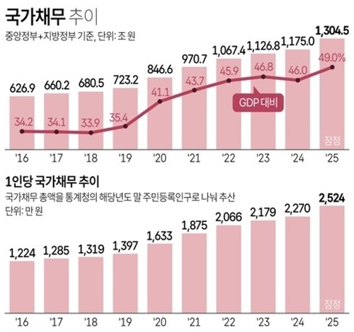 국가채무 추이