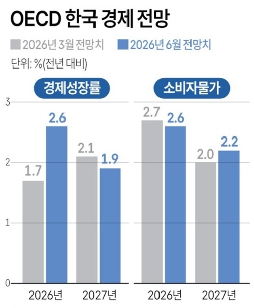 OECD, 올해 한국 성장률
